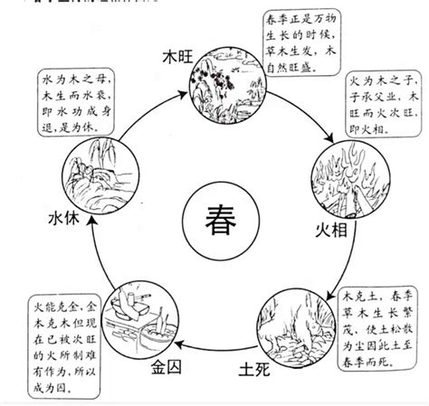 四季 五行|五行的旺、相、休、囚、死